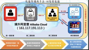 ▲四階層散播（圖／調查局提供）