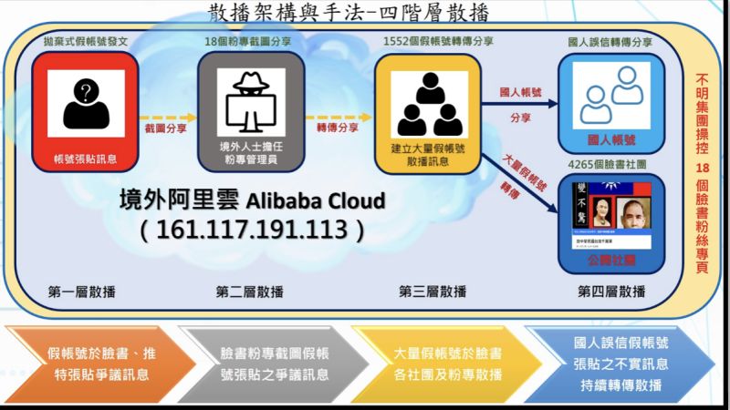 ▲四階層散播(圖/調查局提供)