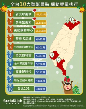 ▲網友們熱議的全台10大聖誕景點，全台南到北通通有，好玩又好拍。（圖／《OpView社群口碑資料庫》提供）
