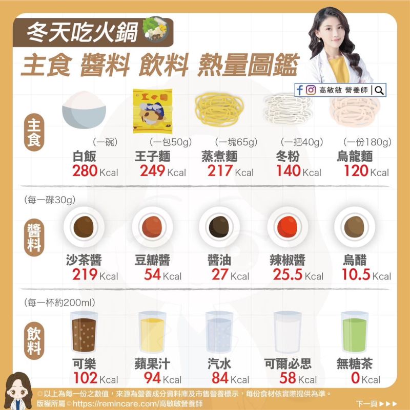 ▲冬天吃火鍋少不了主食與沾醬,高敏敏列出各項目的熱量。(圖/高敏敏 營養師 臉書)