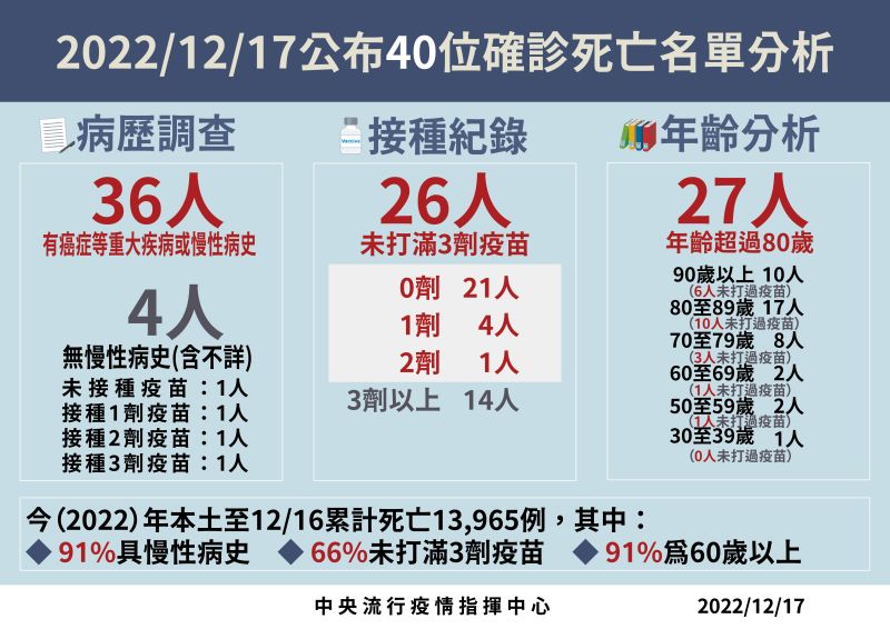 ▲指揮中心說明最新死亡個案統計。（圖／指揮中心）