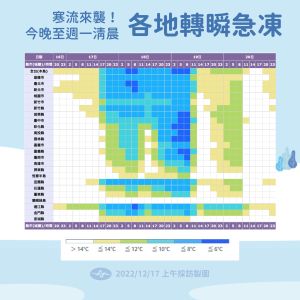 ▲就統計圖來看，台北市將在18日清晨5點～上午8點跌破6度以下，新北市則也將在上午8點跌破最低溫6度。（圖／氣象局）