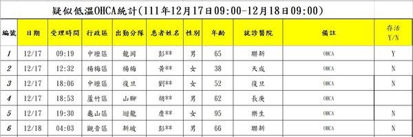 ▲據桃園消防局統計，從17日9時起至今日9時止統計內科案件，已有6人送醫，其中4人不治，但目前無法確定為低溫因素引起。（圖／桃園市消防局提供）