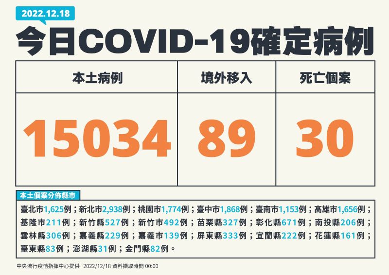 ▲指揮中心表示，今（18）日本土確診增15034例。（圖／指揮中心）