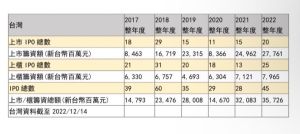 2017年至2022年台灣首次公開募股(IPO)市場情況。(圖/安永聯合會計師事務所提供) ▲2017年至2022年台灣首次公開募股(IPO)市場情況。(圖/安永聯合會計師事務所提供)