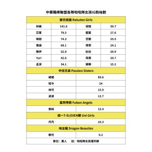 啦啦隊女孩粉絲數。《NOWnews今日新聞》製表。 ▲ 啦啦隊女孩粉絲數。《NOWnews今日新聞》製表。