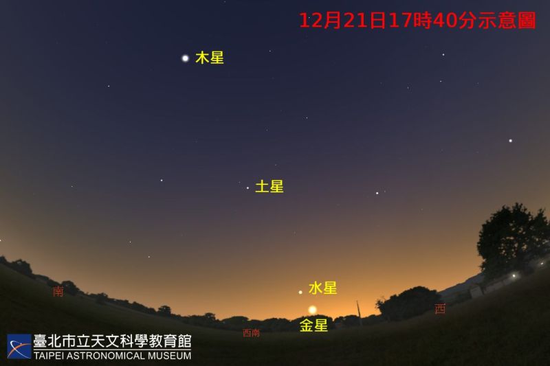 ▲本週三（12/11）晚間23時31分將出現今年最後一次的「水星東大距」，在近期日落的時間，用肉眼就能看見太陽系中最小的水星。（圖／台北天文館提供）