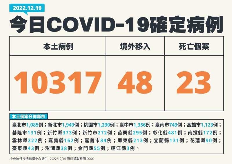 ▲指揮中心表示，今（19）日本土確診增10317例。（圖／指揮中心）