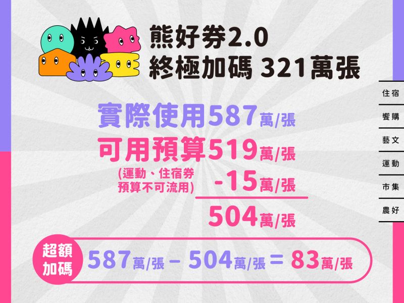 ▲熊好券終極加碼超額8300萬。(圖/北市府提供)