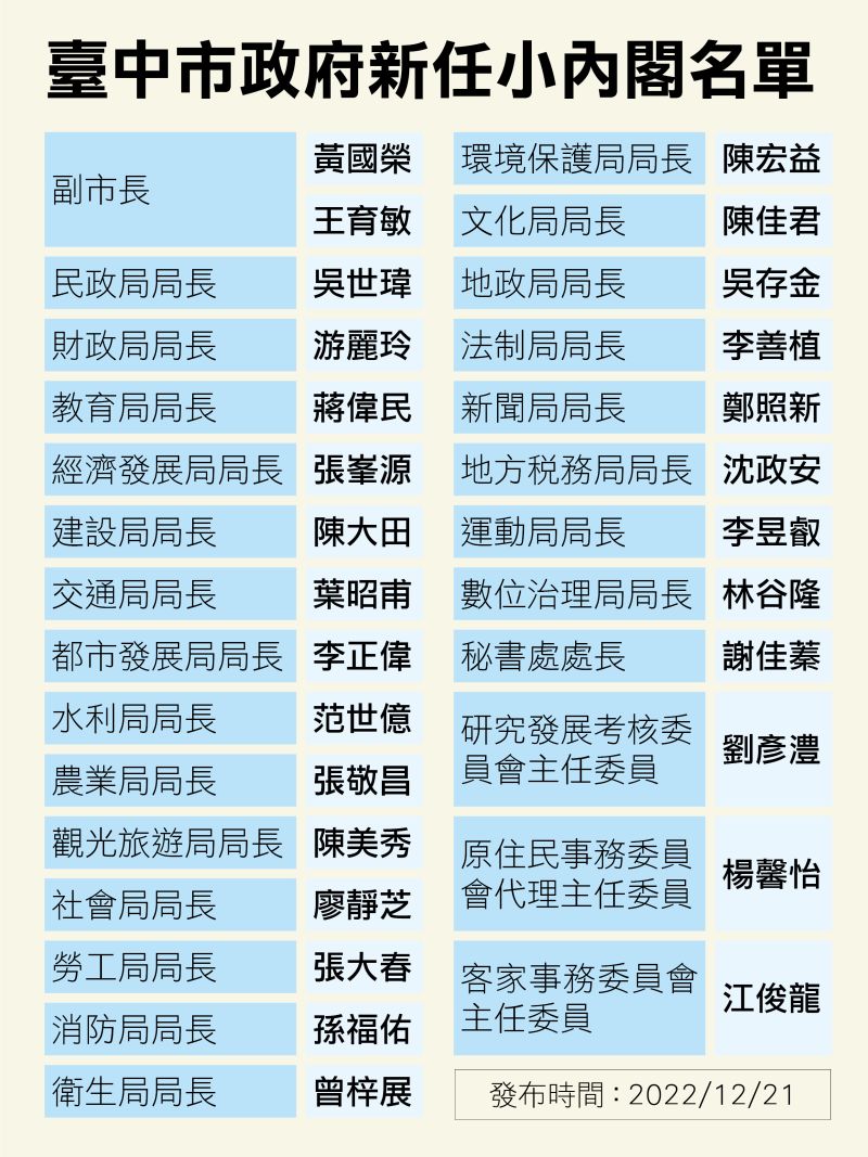 ▲台中市政府公布一級主管政務官名單(圖／市政府提供2022.12.21)