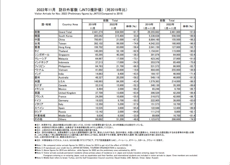 ▲3年前還以39萬多人遙遙領先韓國20.5萬人訪日人數，沒想到3年後竟被遠遠超車，韓國訪日人數來到315400人，足足成長了53.8%，讓全世界一下子跌破眼鏡。（圖／翻攝自日本政府觀光局）