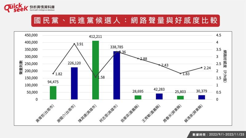 ▲國民黨、民進黨候選人:網路聲量與好感度比較(圖/QuickseeK提供)
