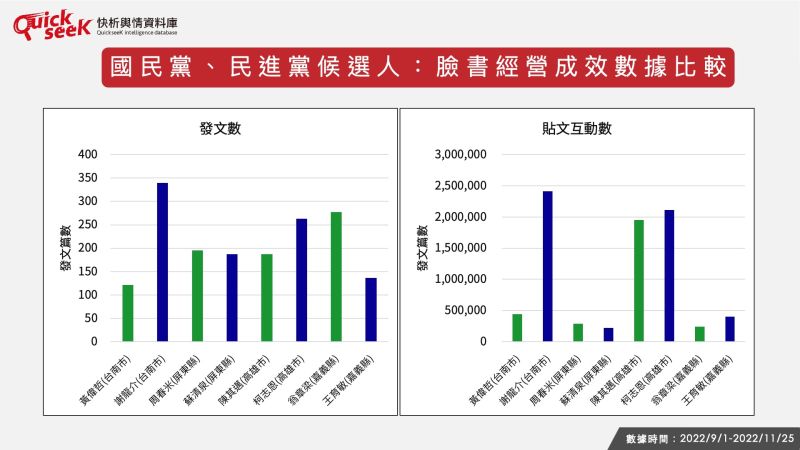 ▲國民黨、民進黨候選人:臉書經營成效數據比較(圖/QuickseeK提供)