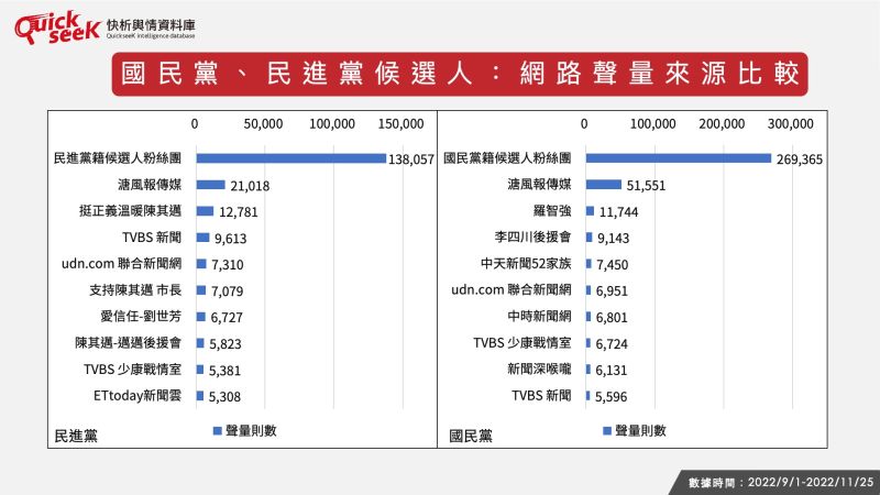 ▲國民黨、民進黨候選人:網路聲量來源比較(圖/QuickseeK提供)