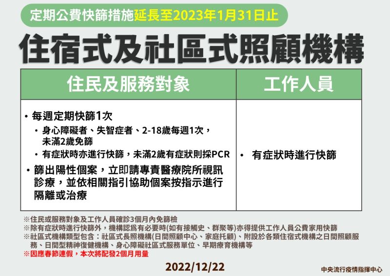 ▲指揮中心宣布，長照住宿機構定期快篩延長至1月底，另因應春節，將一次配送2個月用量。（圖／指揮中心）