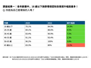 ▲2022 台灣回收意識調查，18 歲以下族群環保認知自覺提升幅度最多。(圖／官方提供)