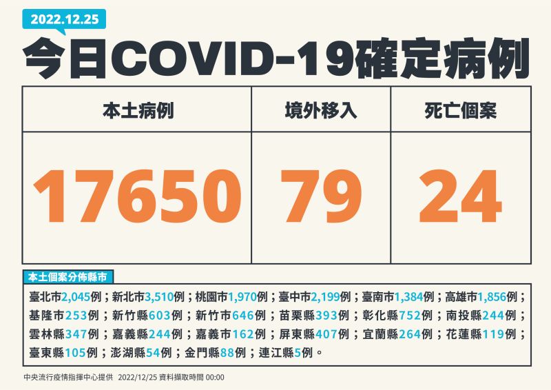 ▲指揮中心表示，今（25）日本土確診增17650例。（圖／指揮中心）