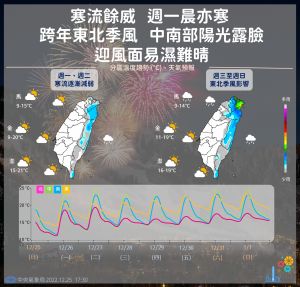 ▲明日雖回溫，但稍溫暖的天氣只維持到週二（12/27），週三東北季風又將導致北台灣降溫。（圖／中央氣象局提供）