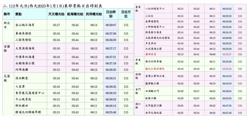 ▲氣象局日前才公布2023年最早日出時間，台灣東部景點的日出時間大約落在2023/1/1早上6點35分至6點39分，屏東恆春的龍坑將迎接2023年最早日出，時間為早上6點35分06秒。（圖／中央氣象局提供）