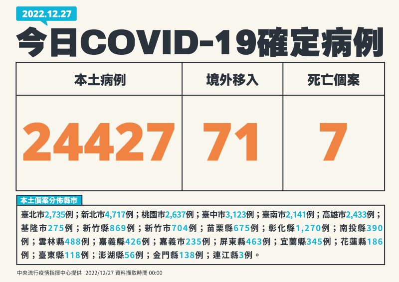 ▲指揮中心表示，今（27）日本土確診增24427例。（圖／指揮中心）
