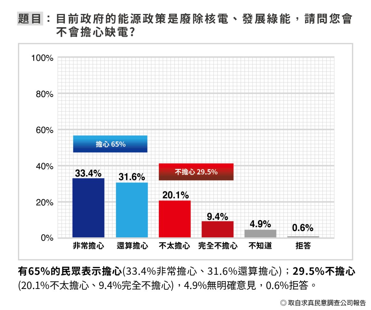 ▲根據品觀點民調中心的調查，依照政府推動的能源政策，有64.5%受訪者擔心（32.4%非常擔心、32.1%還算擔心）未來有缺電危機，31.3%受訪者不擔心（23.2%不太擔心、8.1%非常不擔心）。（圖／品牌提供）