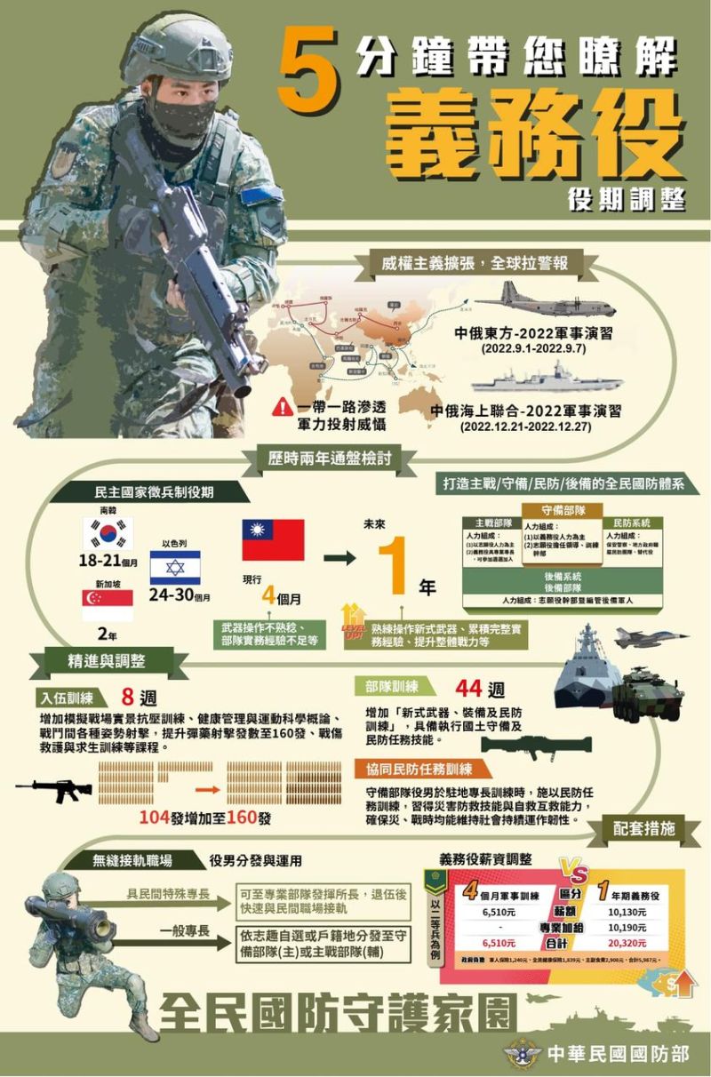 ▲國防部義務役役期調整懶人包。(圖／翻攝自國防部發言人臉書)