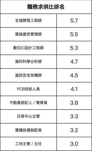 ▲職務求供比排名，以「全端開發工程師」居冠，求職者平均可拿到5.7個工作機會，其次則是雲端資安管理師5.5、數位IC設計工程師5.3。（圖／人力銀行提供）