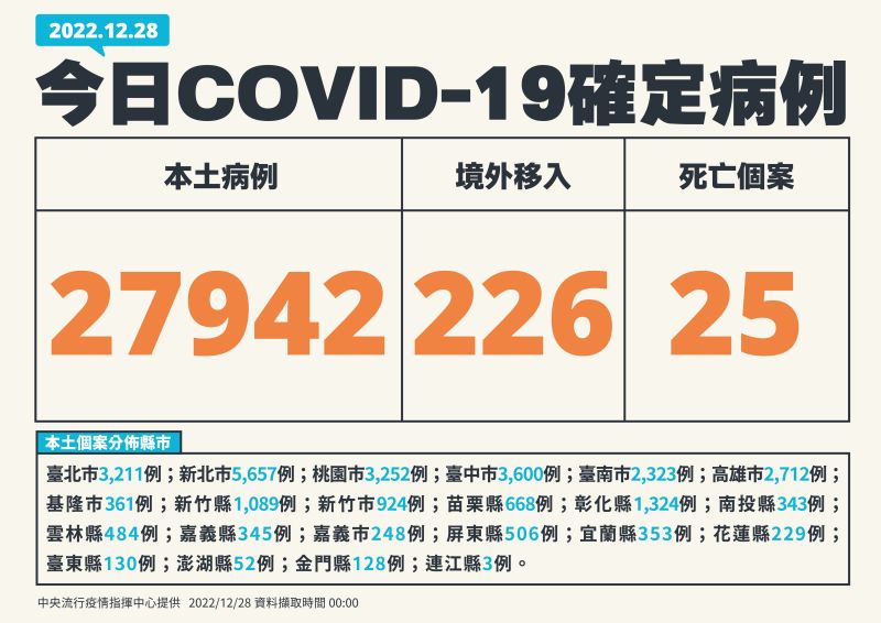 ▲指揮中心表示，今（28）日本土確診增27942例。（圖／指揮中心）