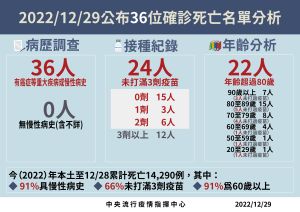 ▲指揮中心公布12月29日死亡病例分析（圖／指揮中心）