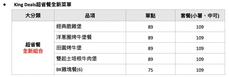 ▲「King Deals超省餐」全新菜單。（圖／漢堡王提供）