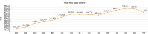 ▲台灣交通肇事率居高不下。（圖／截自交通部道安資訊查詢網）