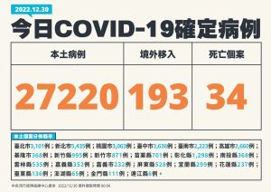 快訊／本土確診＋27220！死亡個案增34人　境外移入193例
