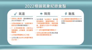 ▲2022年台灣總共經歷9大極端氣候。（圖／氣象局提供）