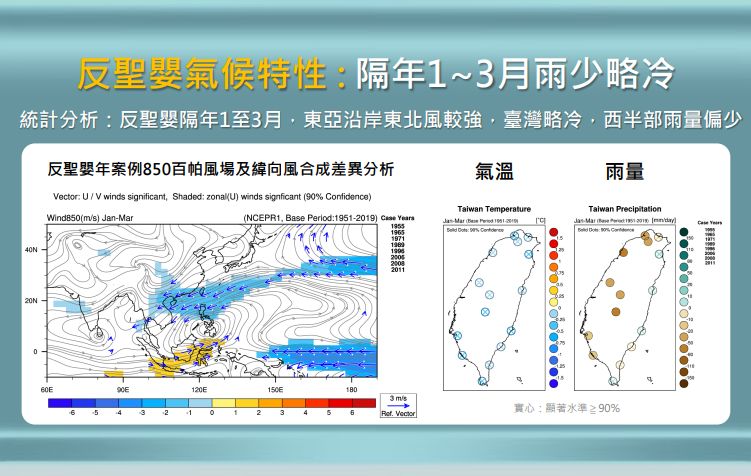 ▲根據歷史資料分析，氣候在反聖嬰現象隔年1至3月有氣溫略偏低、西半部雨量偏少的特徵，惟目前反聖嬰訊號逐漸減弱，因此對臺灣影響有不確定性。（圖／氣象局提供）