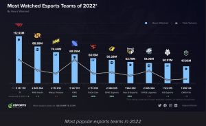 ▲（翻攝自Esports Charts）