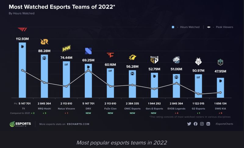 ▲2022年最受歡迎戰隊中，《英雄聯盟》有4支入圍，《CS：GO》也有3支，《無盡對決》則有3支勁旅。（翻攝自Esports Charts）