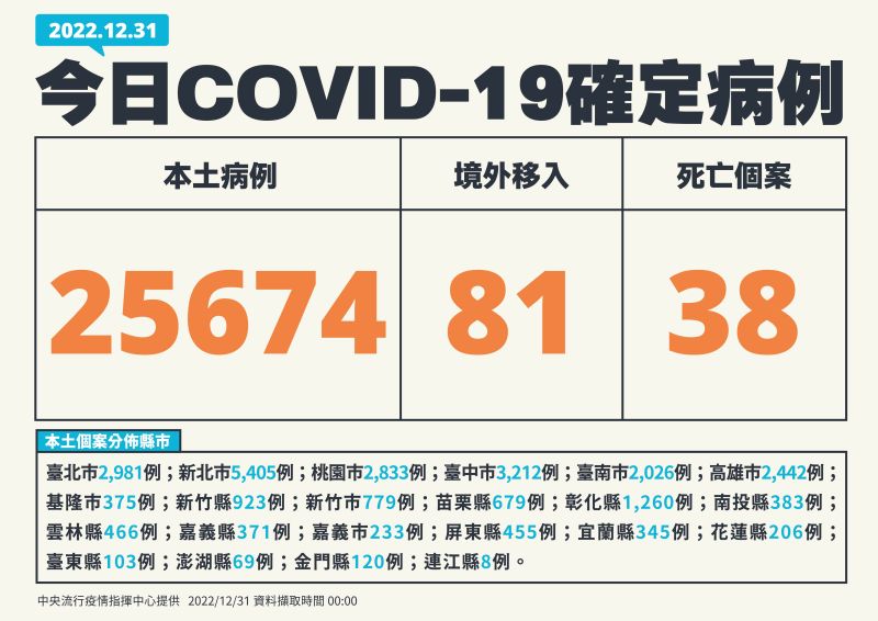 ▲指揮中心表示，今（31）日本土確診增25674例。（圖／指揮中心）