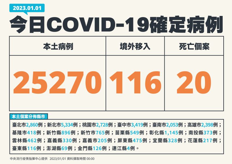 ▲指揮中心表示，今（1）日本土確診增25270例。（圖／指揮中心）