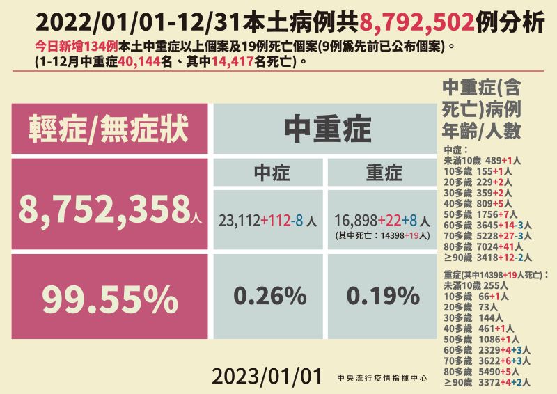 ▲指揮中心公布1月1日的本土個案狀況分析。（圖／指揮中心）