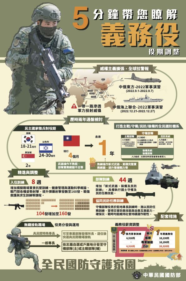 ▲軍方釋出的役期恢復1年制說明懶人包。(圖/翻攝自國防部發言人臉書)