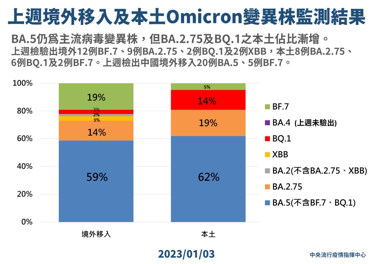 ▲上週境外移入及本土Omicron變異株監測結果。（圖／指揮中心）