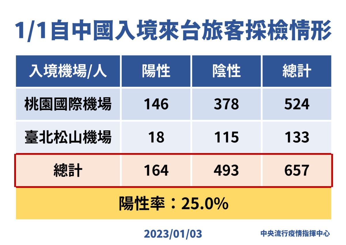 ▲自中國入境來台旅客採檢情況。（圖／指揮中心）