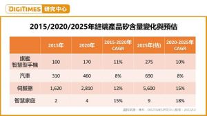 ▲2015/2020/2025年終端產品矽含量變化與預估。（圖／DIGITIMES提供）
