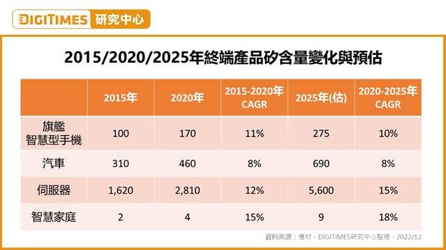 ▲2015/2020/2025年終端產品矽含量變化與預估。(圖/DIGITIMES提供)