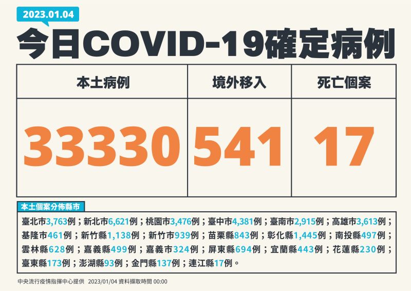 ▲ 指揮中心表示，今（3）日本土確診增33,330例。（圖／指揮中心）