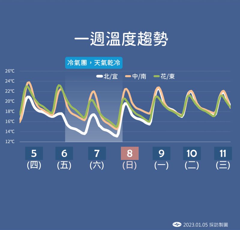 ▲氣象局表示,今晚開始新一波冷空氣開始影響,時序上「越晚越冷」,週末兩日清晨要注意輻射冷卻帶來的低溫。(圖/中央氣象局提供)