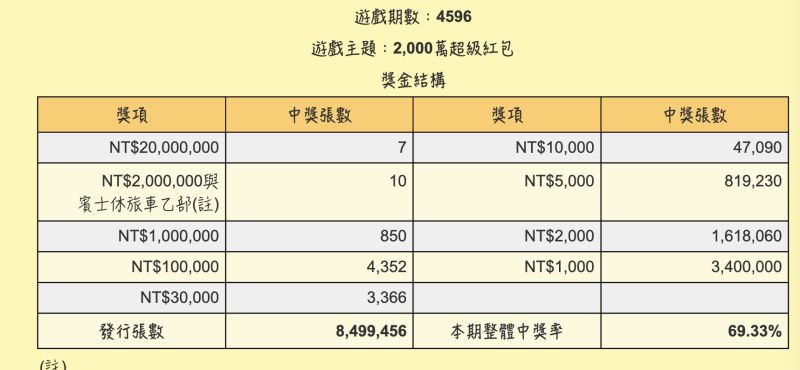 ▲網友發現2000元超級紅包獎項陸續開出，官網都有公布的獎金結構數量，讓不少人認為「過年前說不定獎項許多都已開完」。（圖/台彩官網）