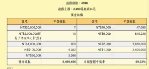 ▲網友發現2000元超級紅包獎項陸續開出，官網都有公布的獎金結構數量，讓不少人認為「過年前說不定獎項許多都已開完」。（圖/台彩官網）