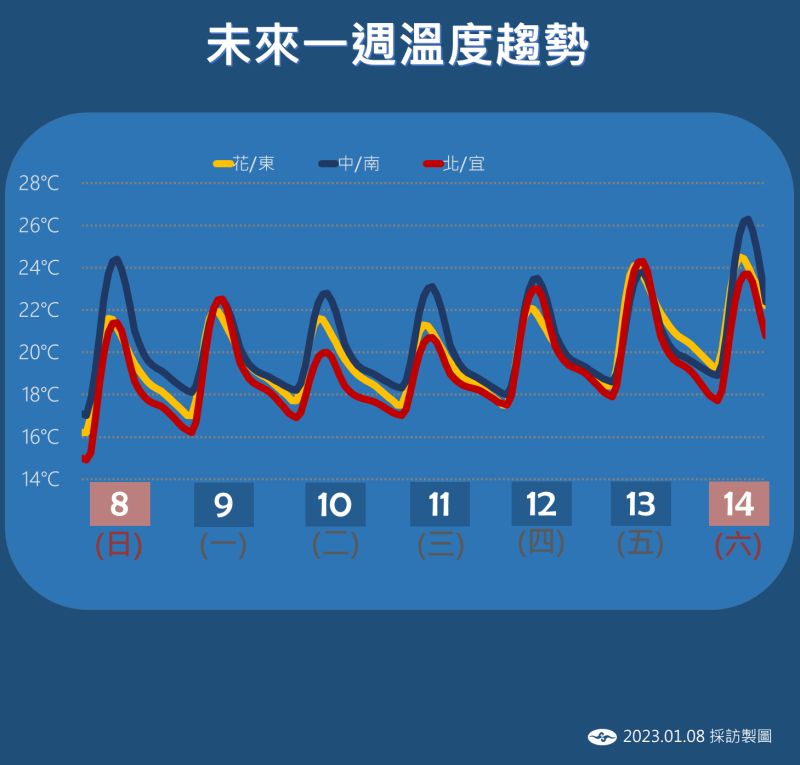 ▲週四到週六整個東亞會吹起大範圍的東南風到偏南風，把南方比較暖濕的空氣帶上來，所以下週後期全臺氣溫都會顯著上升，就連北部的白天高溫都可以來到25度以上，中南部則會到30度左右，全台天氣可能會讓人感受「春天來了」的感覺。（圖／氣象局）