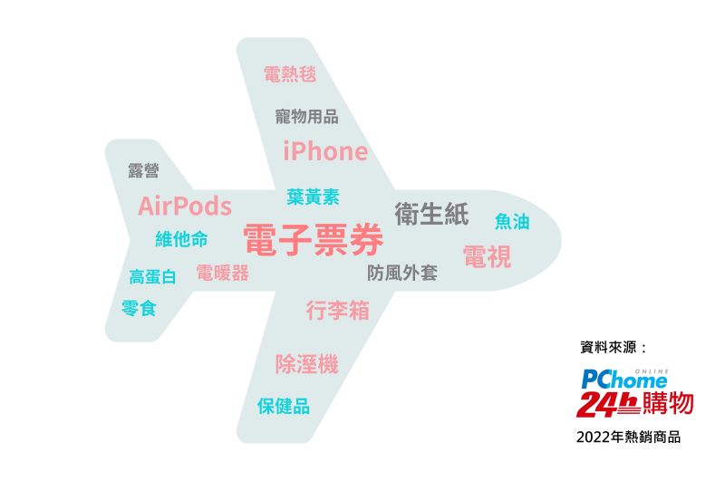 ▲PChome 24h購物公布站上2022年度熱銷商品及消費趨勢觀察,以台灣消費者的購買習慣。(圖/官方提供)